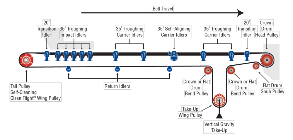 Belt Conveyor Structure